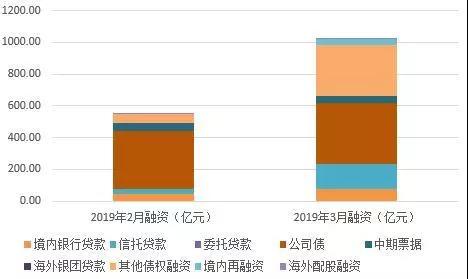 3月40家房企融资总额突破1000亿元大关 创16个月新高！-中国网地产